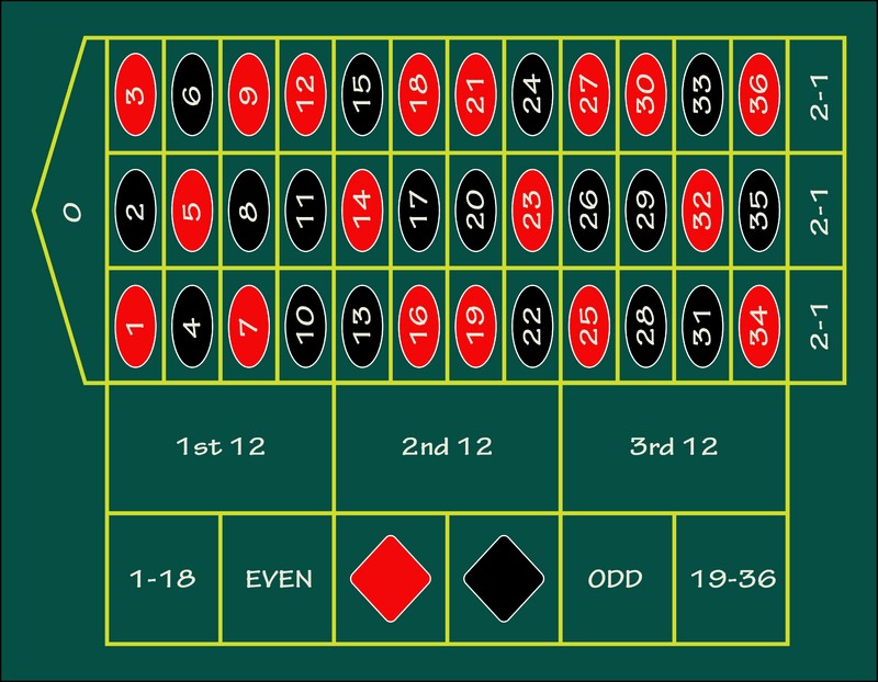 The layout of the Roulette Table